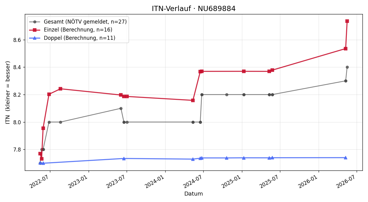 ITN-Verlauf Alois Damböck