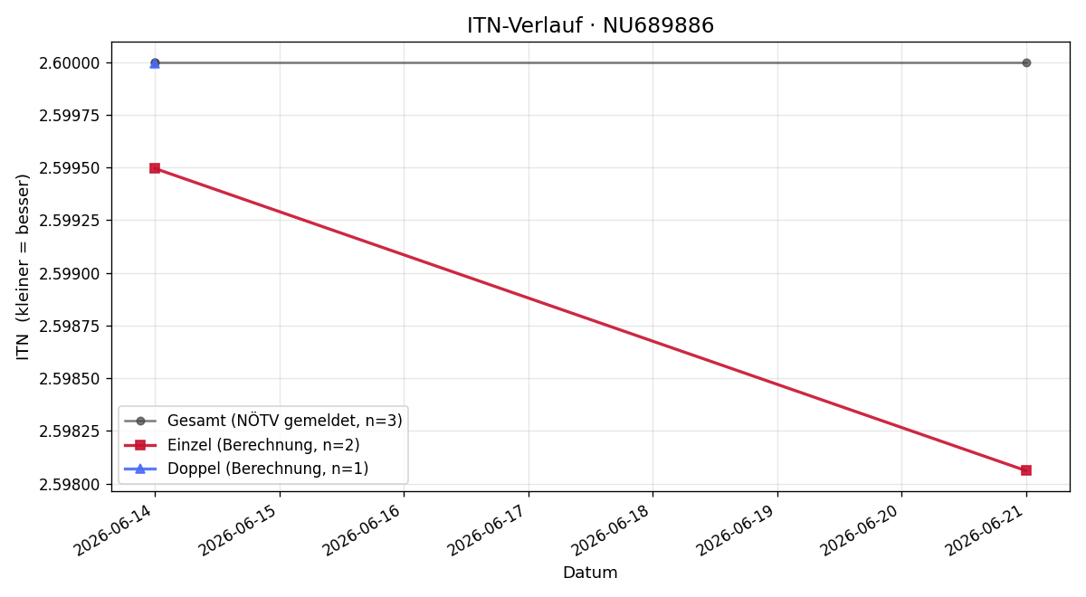 ITN-Verlauf Novacek Peter