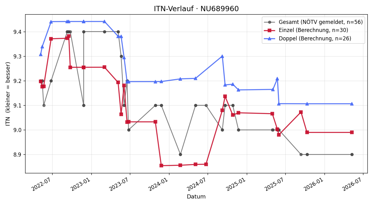 ITN-Verlauf Thomas Hanke