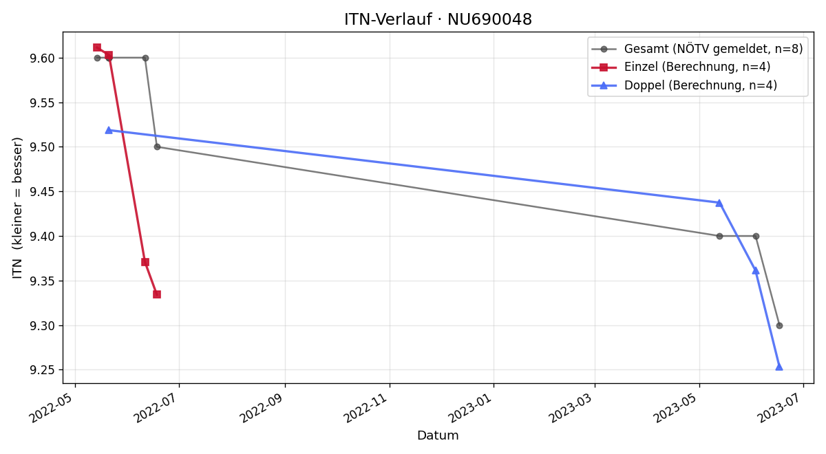 ITN-Verlauf Kerstin Grasl