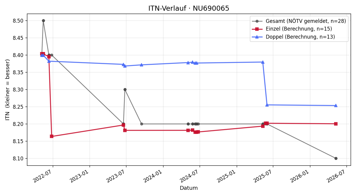ITN-Verlauf Oliver Scheer