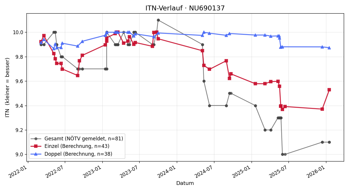 ITN-Verlauf Adela Dzuriak
