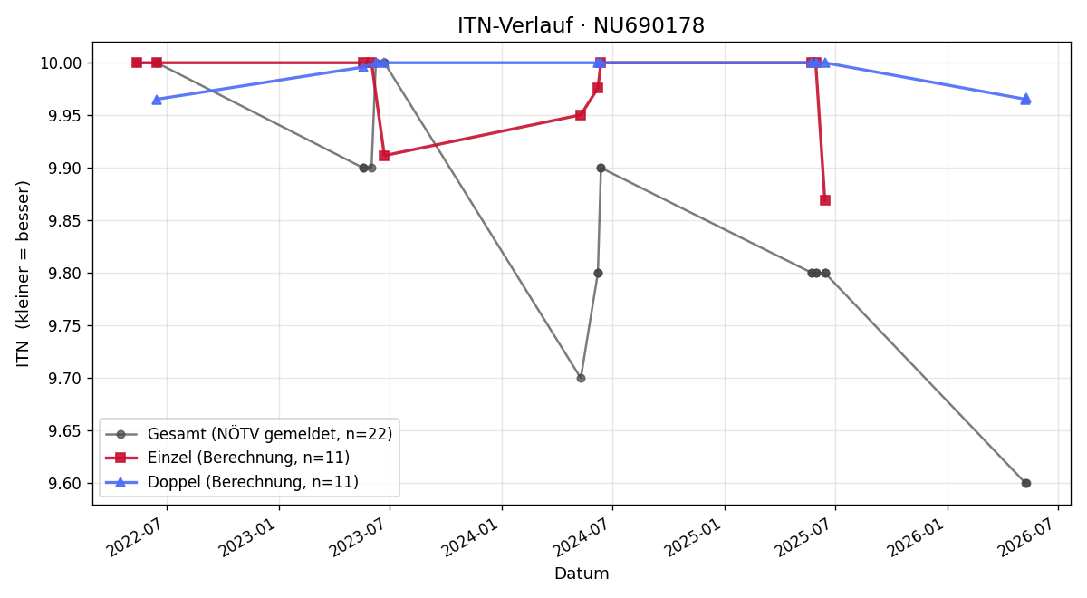 ITN-Verlauf Alexander Sieberth