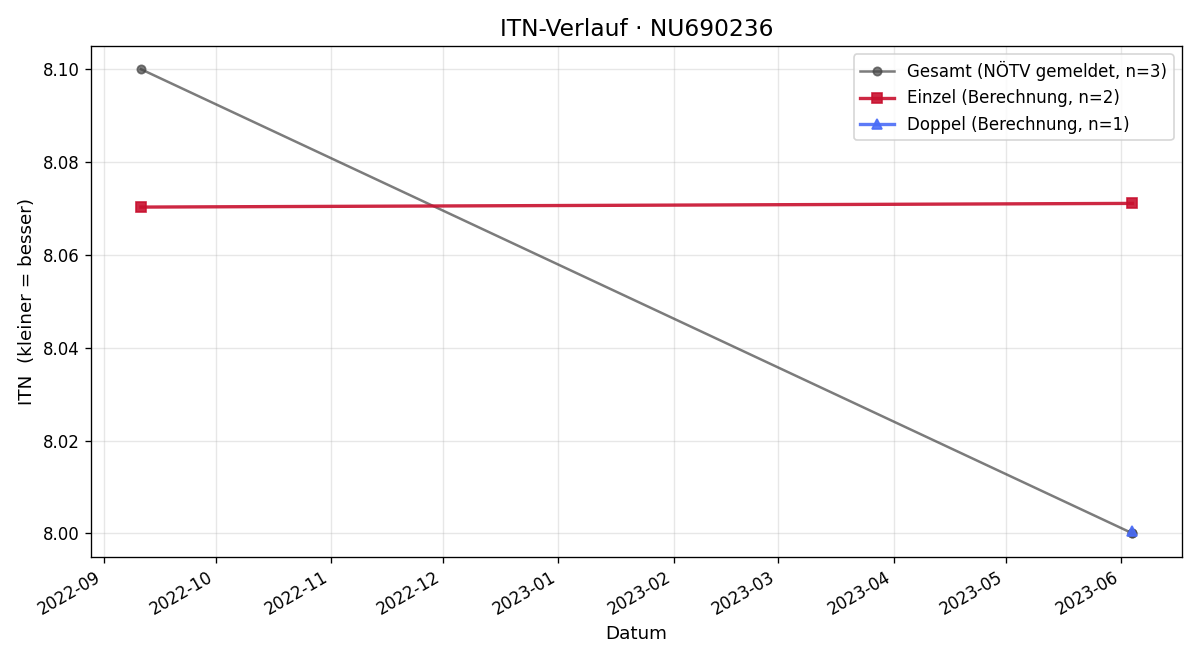 ITN-Verlauf Dominic Kühhas