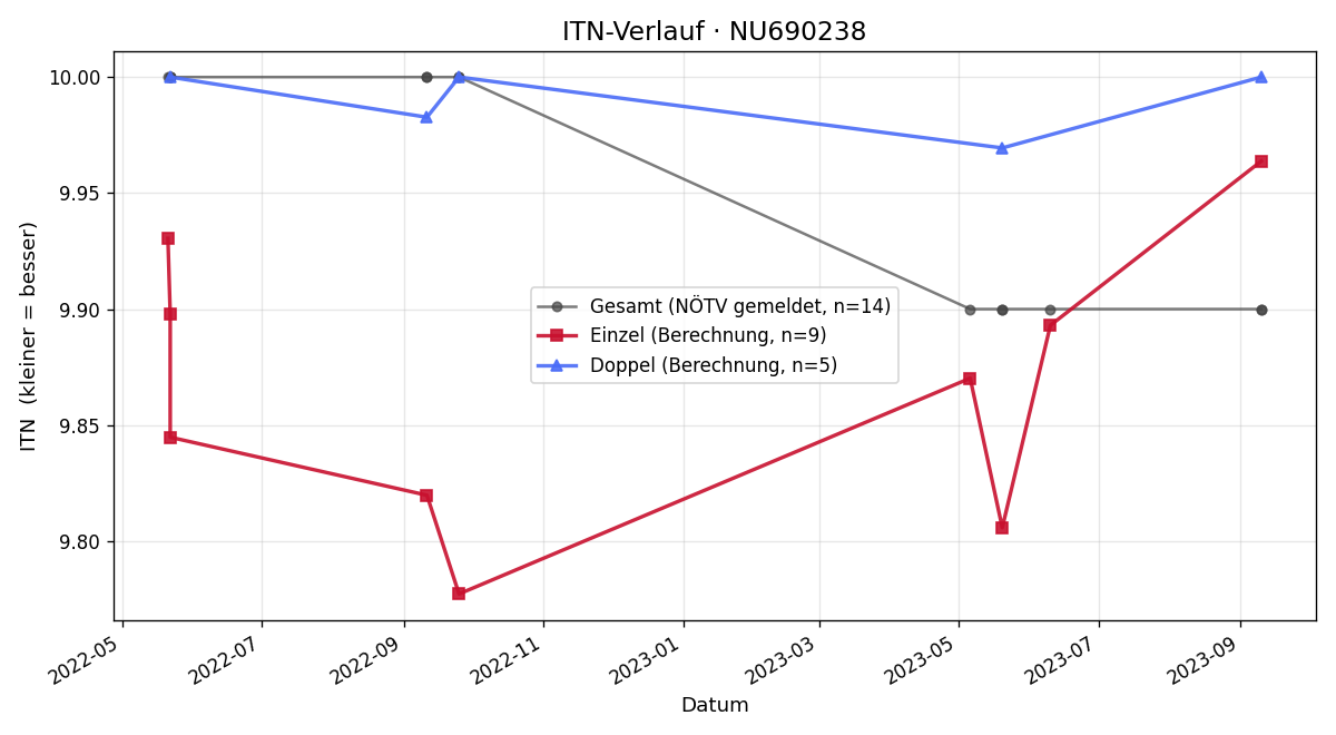 ITN-Verlauf Henry Plech