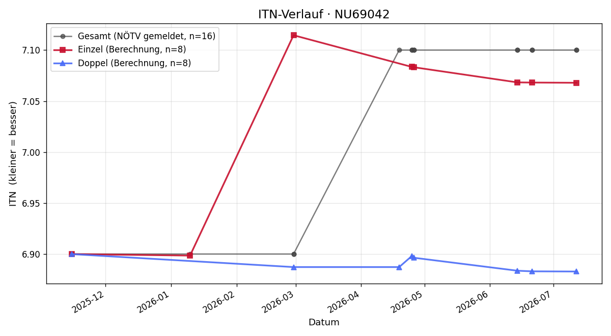 ITN-Verlauf Peter Frittum