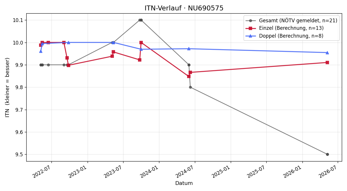 ITN-Verlauf Maximilian ZELLHOFER