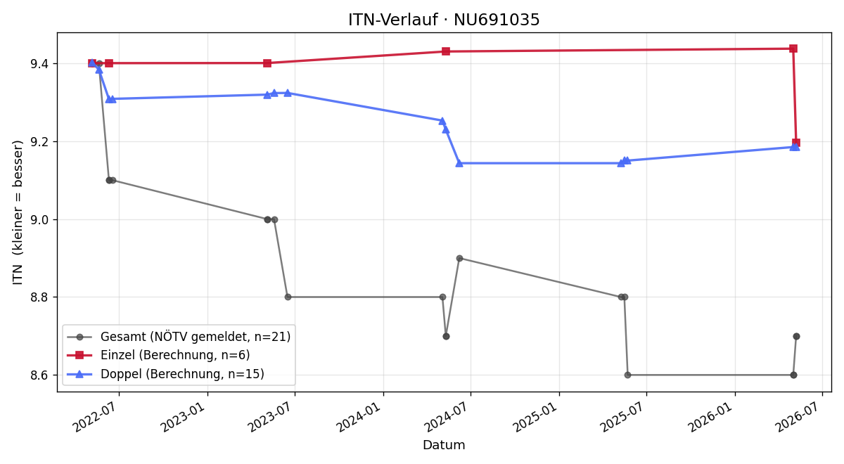 ITN-Verlauf Thomas Reichenbach