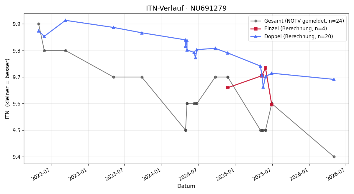 ITN-Verlauf Marcus Hornacek
