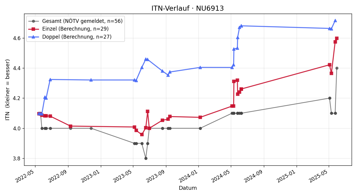 ITN-Verlauf Michael Kerschner