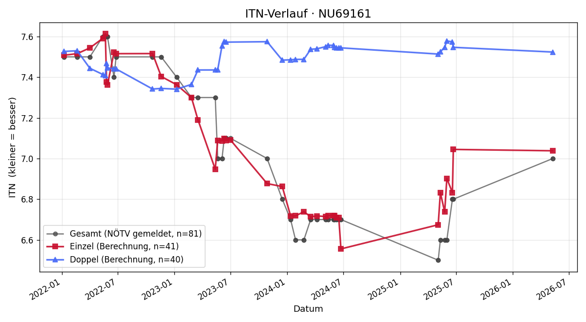 ITN-Verlauf Sebastian Kerschner