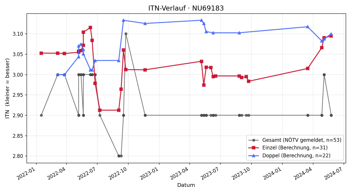 ITN-Verlauf Stefan Dörfler