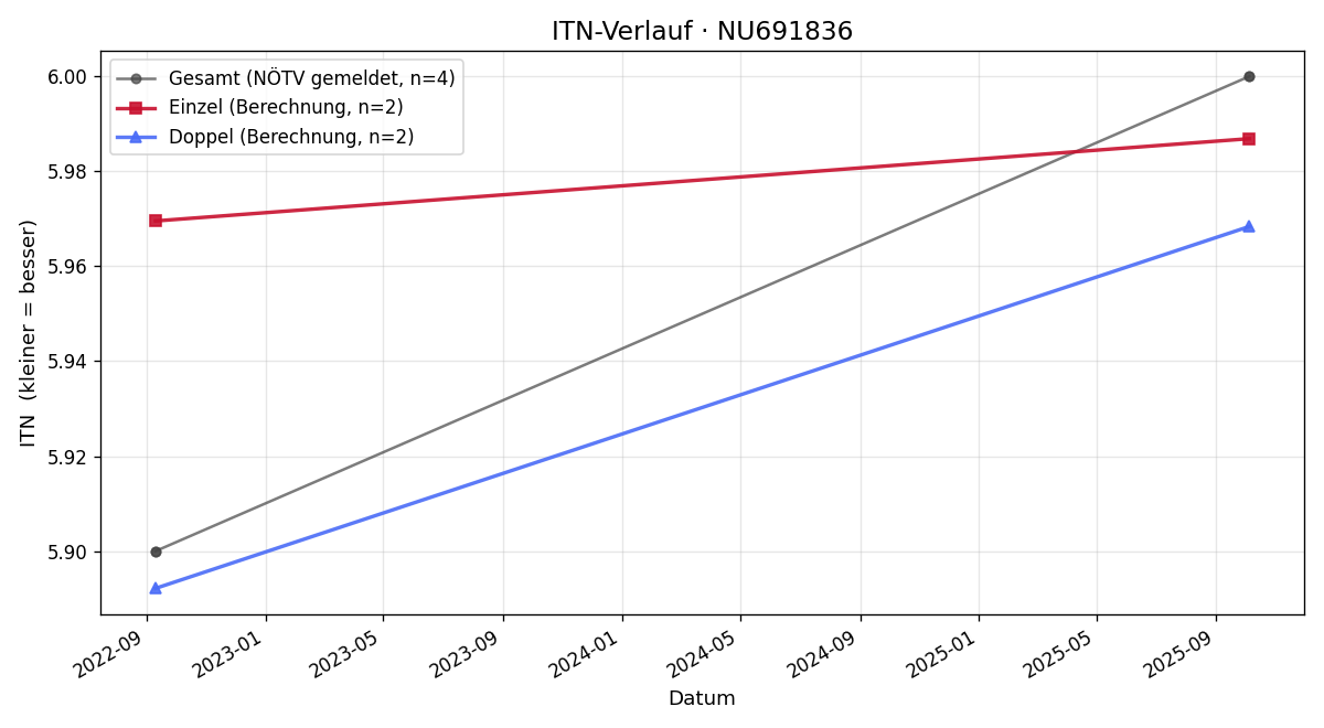 ITN-Verlauf Joachim Haumann