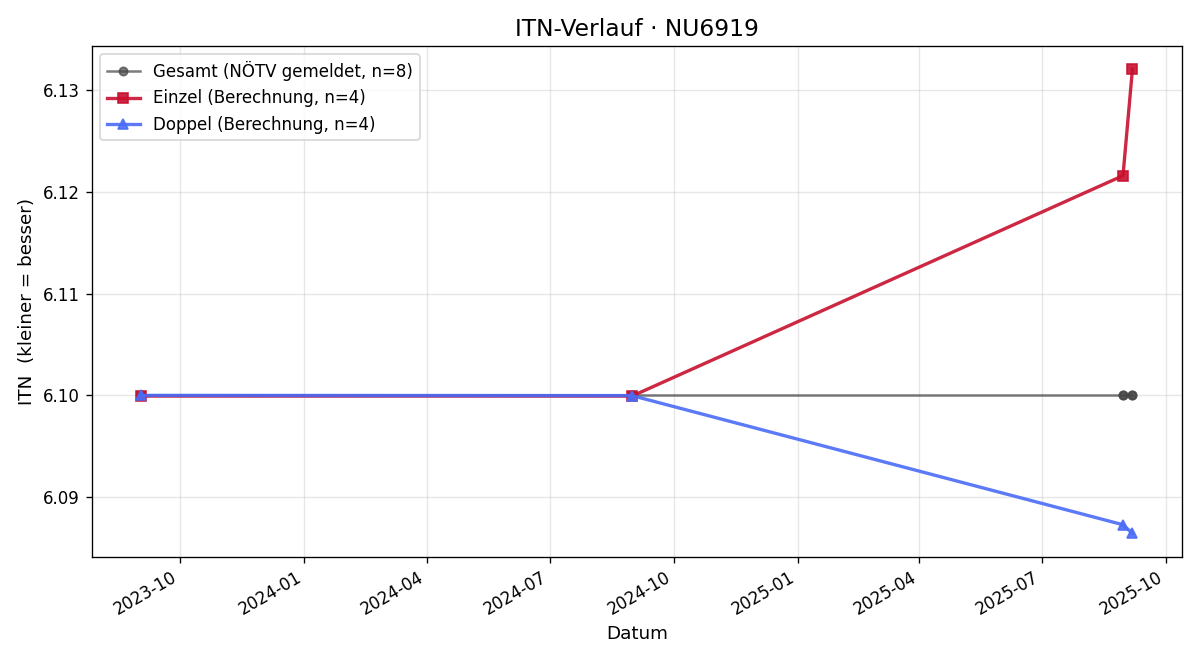 ITN-Verlauf Stephan Türk