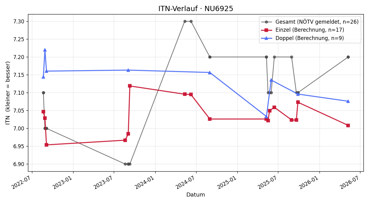 ITN-Verlauf Eva Plackinger