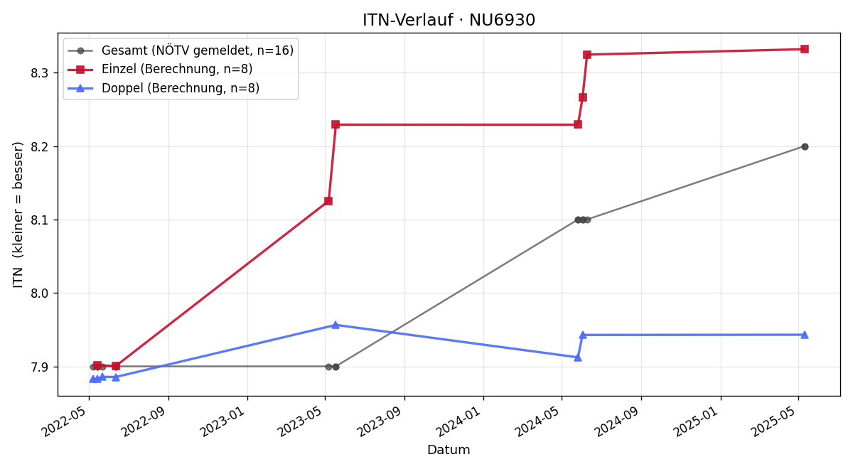 ITN-Verlauf Bernhard Hasslacher