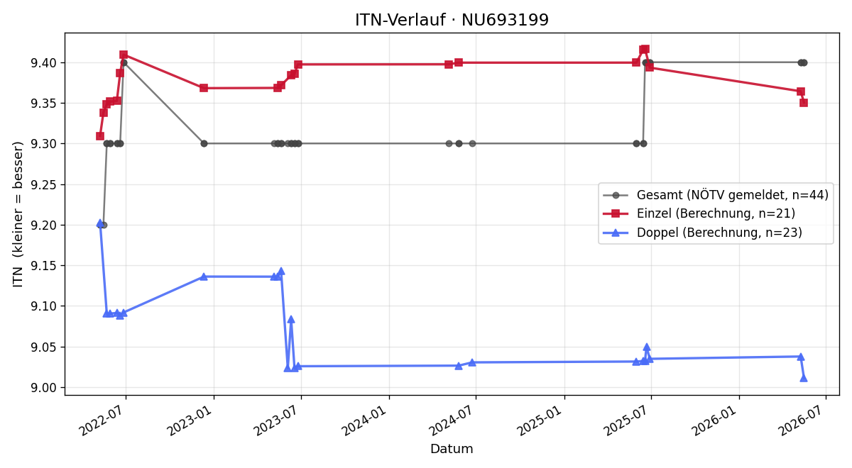 ITN-Verlauf Leonhard Gramm