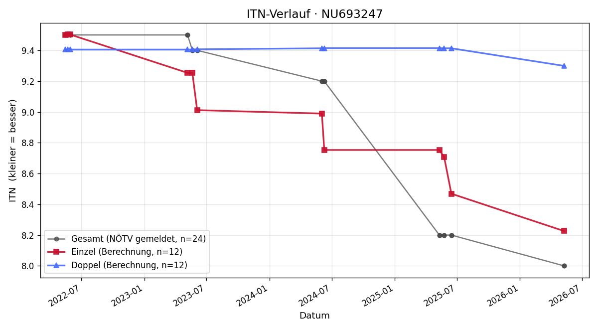 ITN-Verlauf Felix Masoni