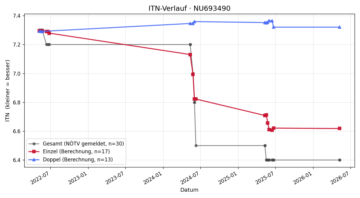 ITN-Verlauf Dominik Krautgartner