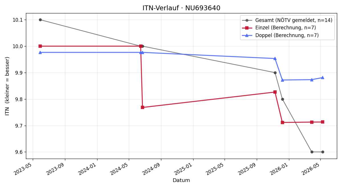 ITN-Verlauf Manfred Mader