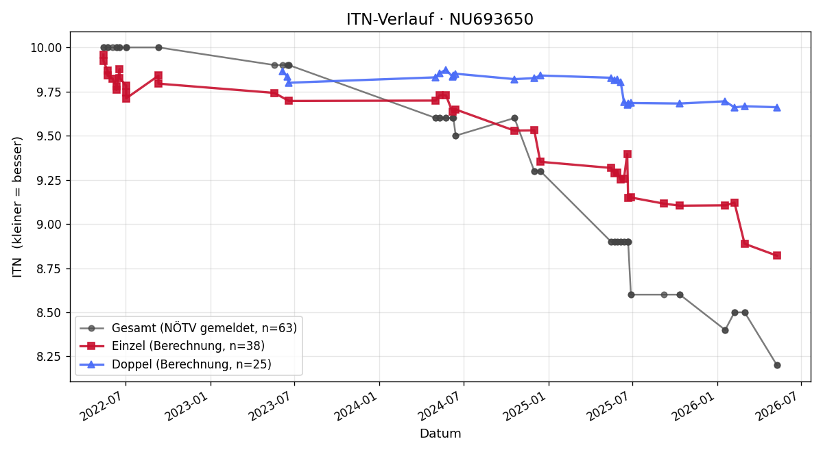 ITN-Verlauf Jakob Resch