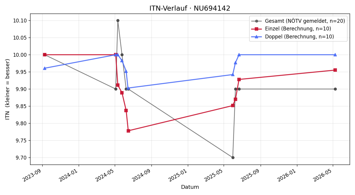 ITN-Verlauf Jakob Fuxsteiner
