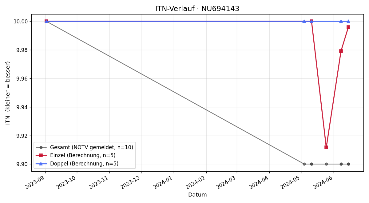 ITN-Verlauf Lias Karner