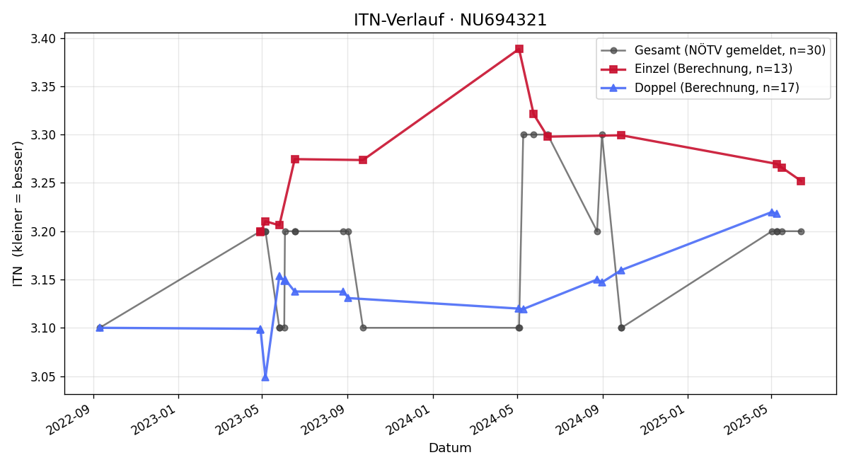 ITN-Verlauf Leonid Mazo