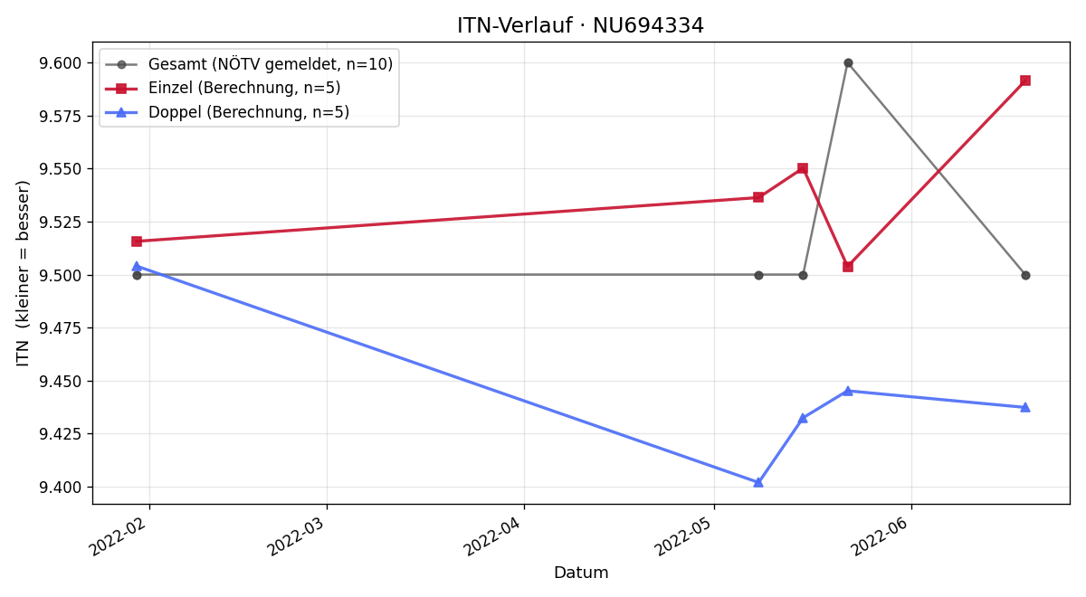 ITN-Verlauf Christoph Egyed