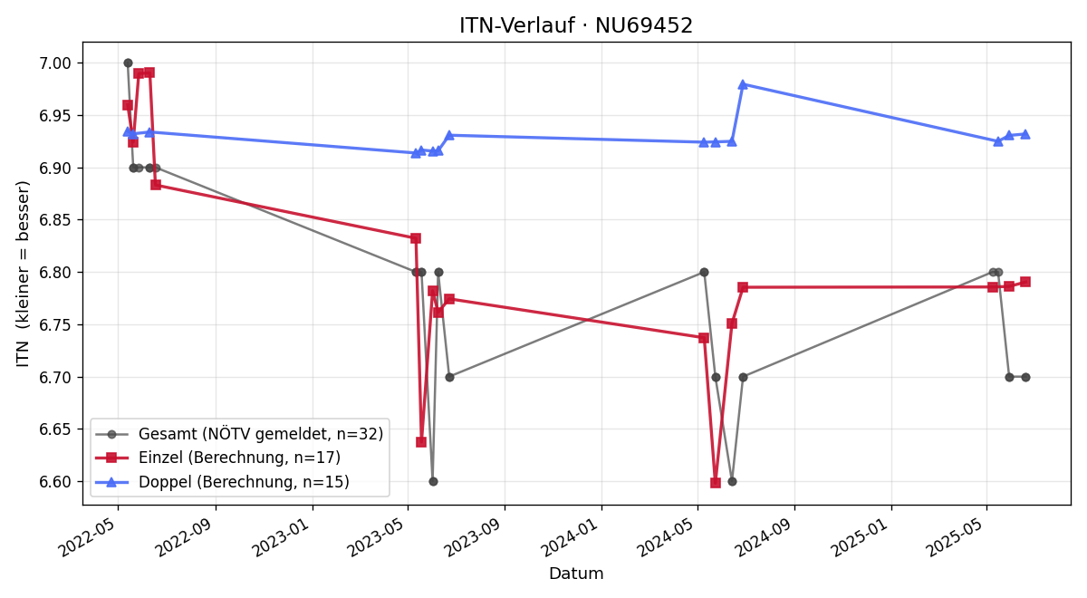 ITN-Verlauf Kurt Zitzmann