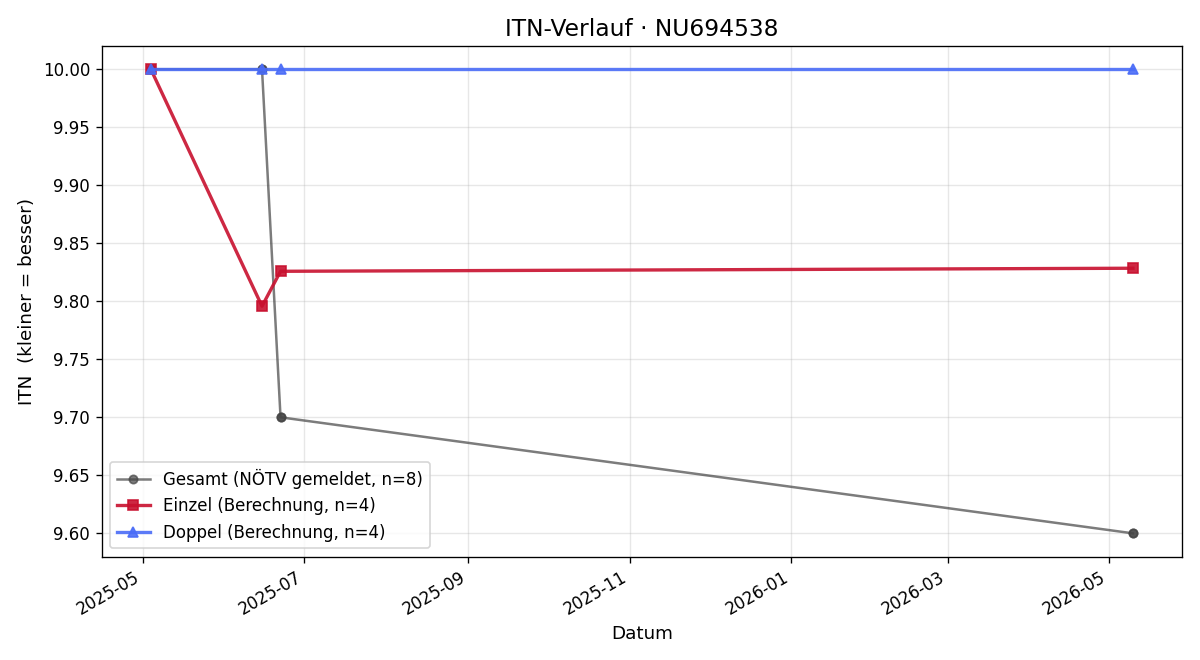 ITN-Verlauf Dominik Kloibhofer