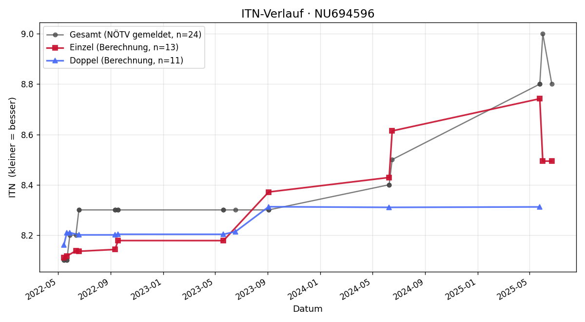 ITN-Verlauf Kamil Drazdil