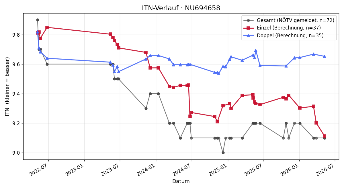 ITN-Verlauf Sarah Scherhaufer