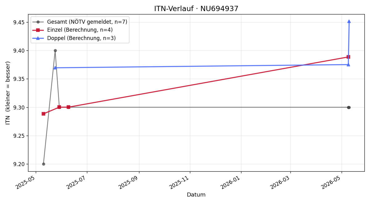 ITN-Verlauf Bernhard Zauner