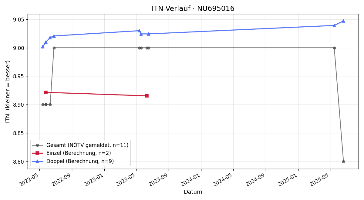 ITN-Verlauf Alexander Marhold