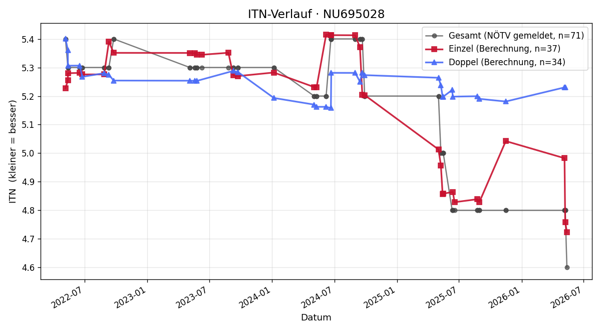 ITN-Verlauf Christian Gehrer
