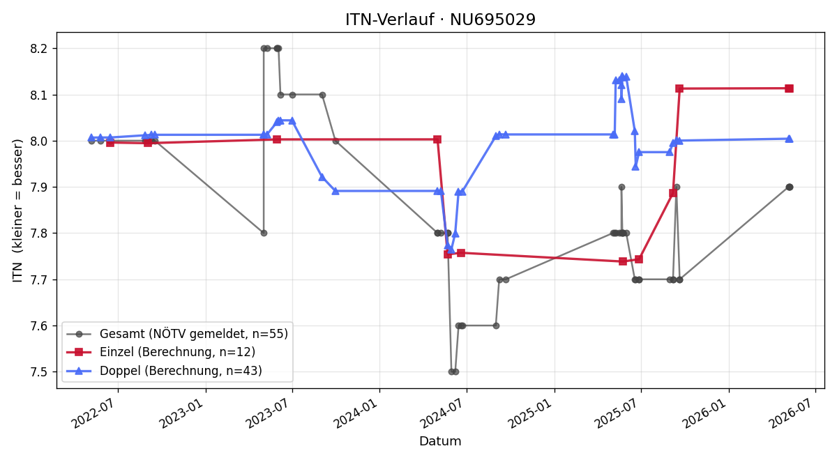 ITN-Verlauf Bernhard Novak