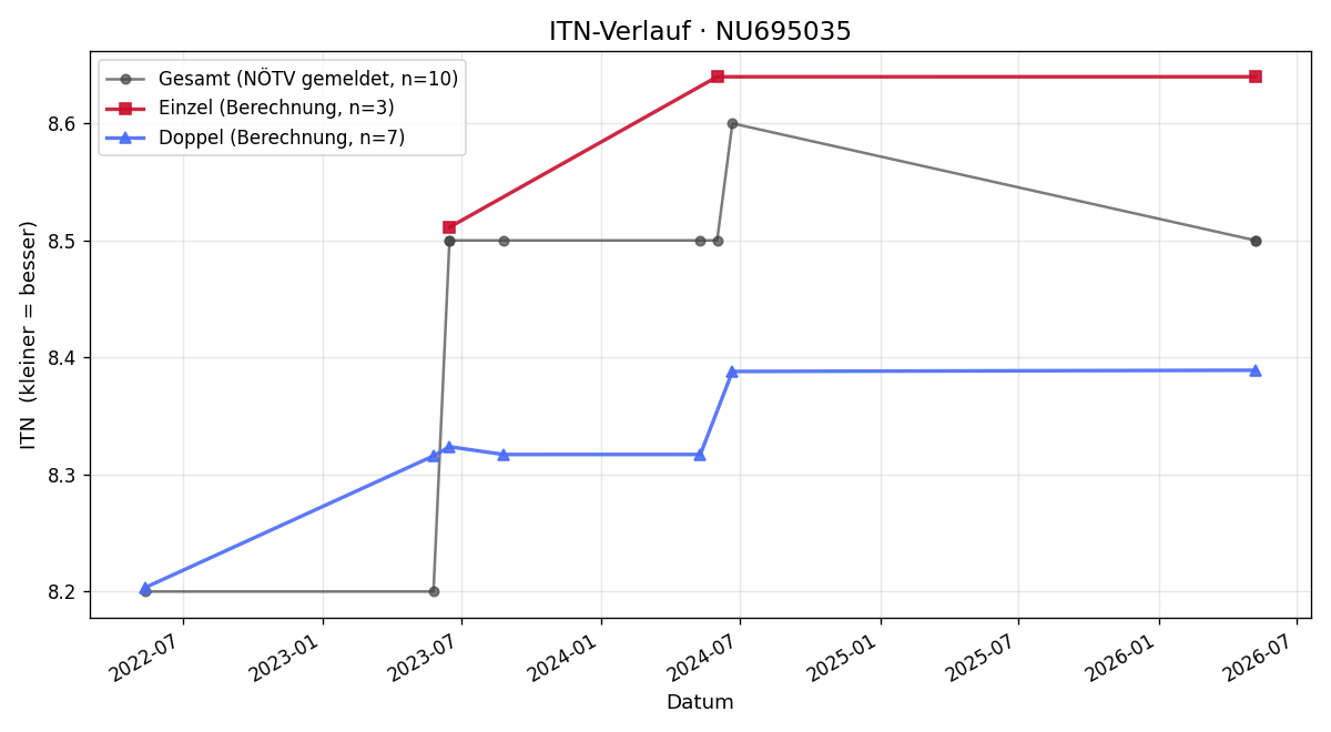 ITN-Verlauf Michael Lichtenheldt