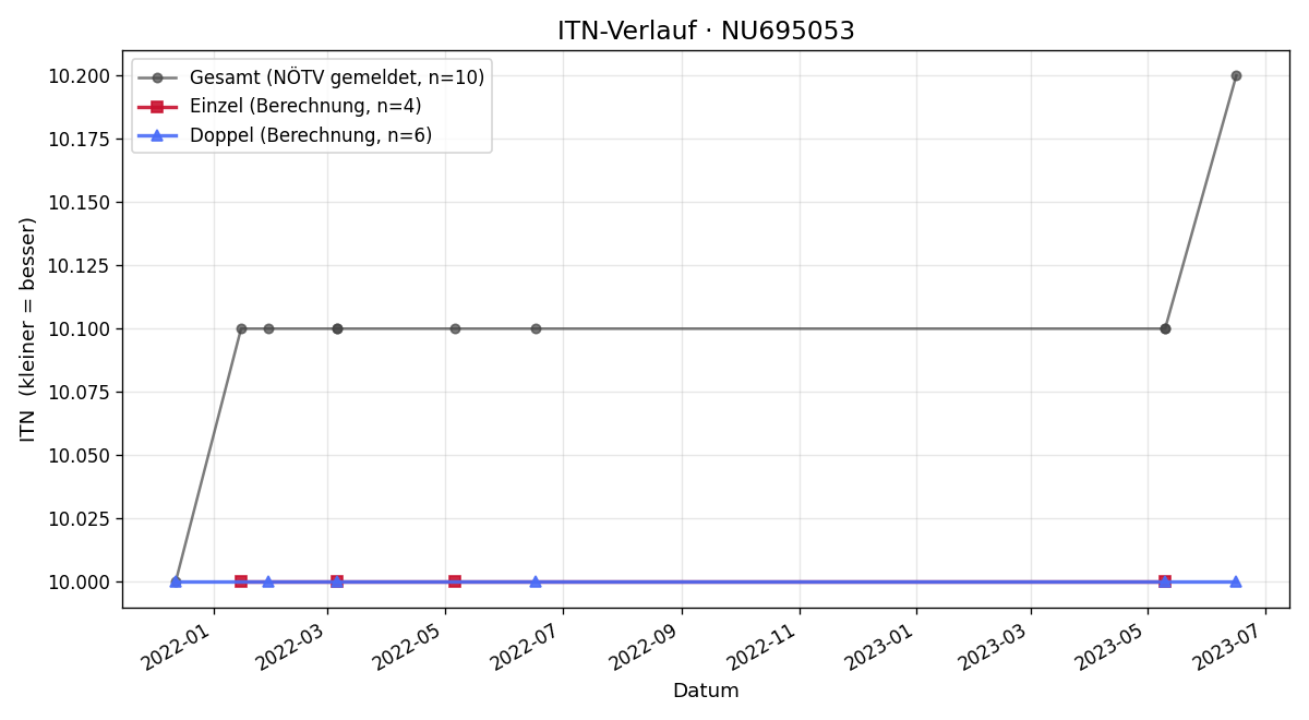 ITN-Verlauf Wolfgang Pichler