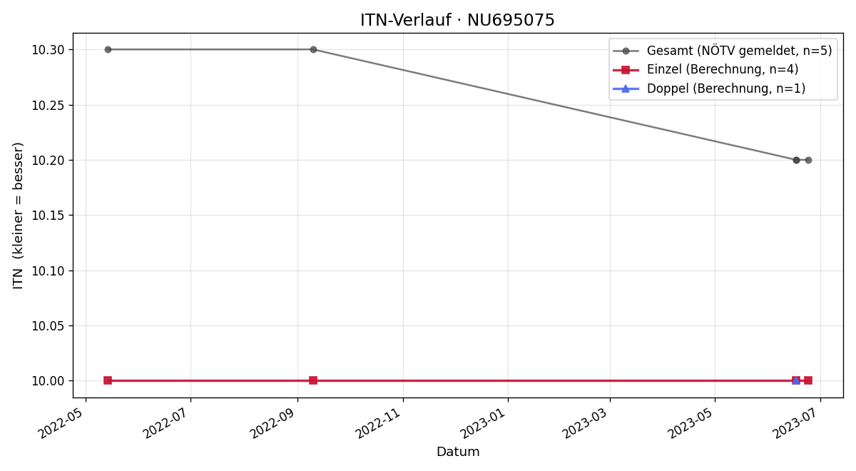 ITN-Verlauf Moritz Apfelthaler
