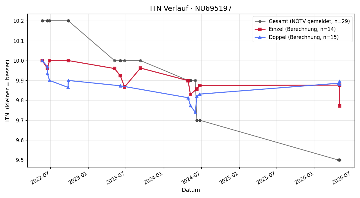 ITN-Verlauf Martin Gandel