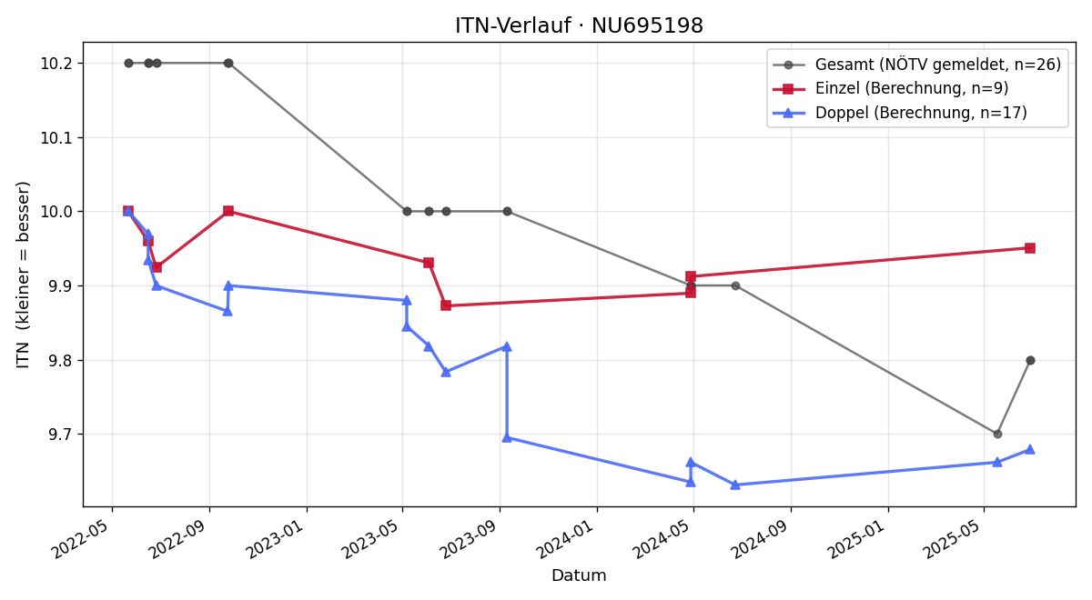 ITN-Verlauf Vito Czernitc