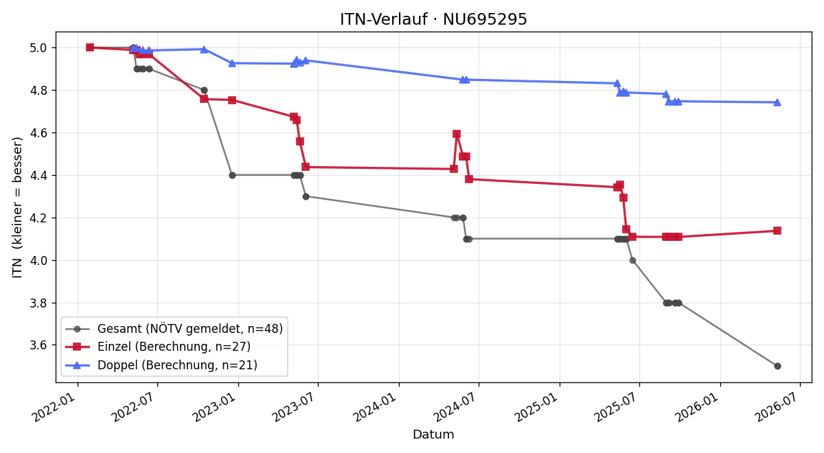 ITN-Verlauf Stefan Schirnhofer