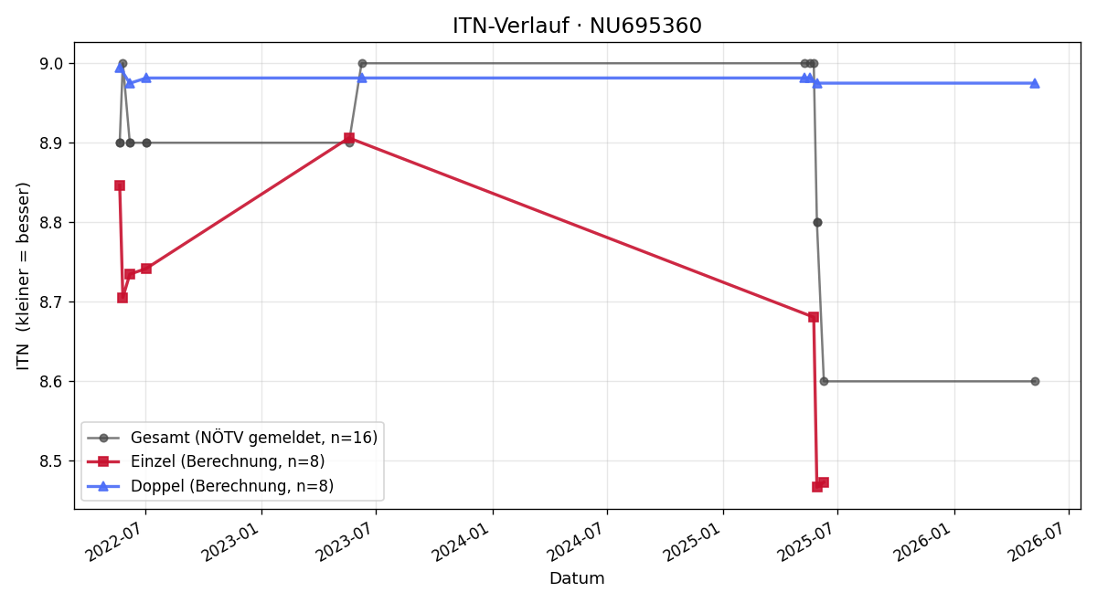 ITN-Verlauf Erich Kalchschmid