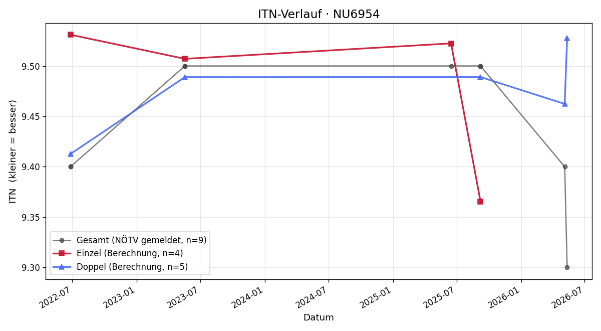 ITN-Verlauf Josef Dienbauer