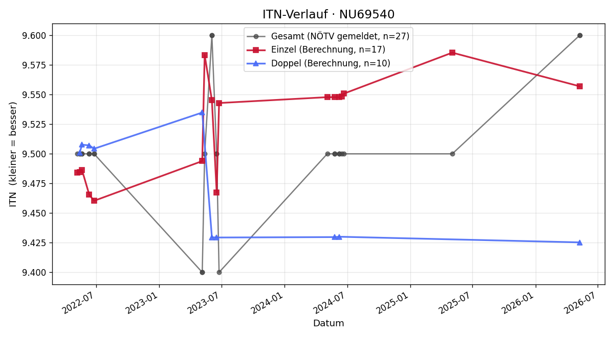 ITN-Verlauf Isabella Knauder