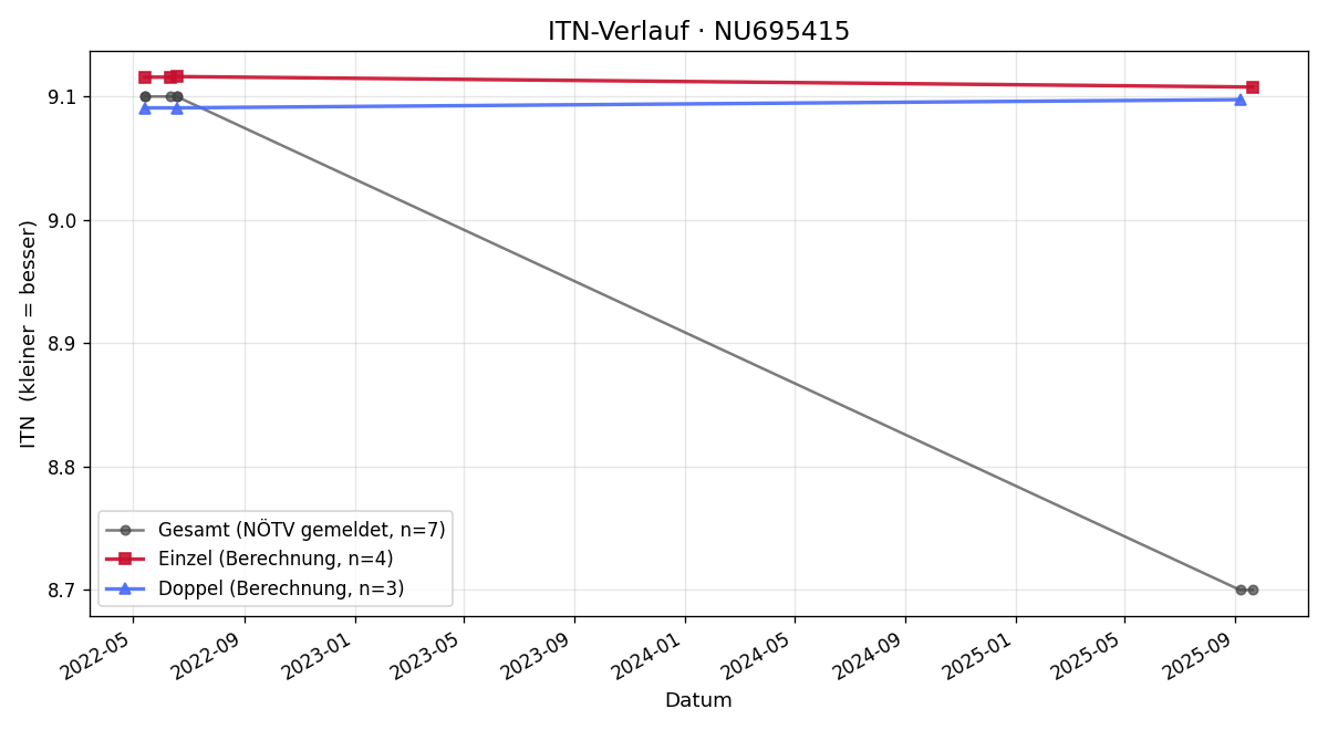ITN-Verlauf Erwin Axdorfer