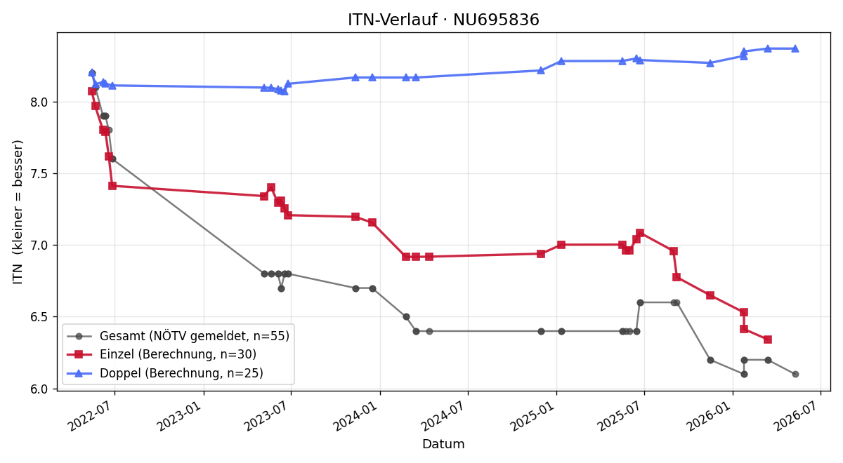 ITN-Verlauf Gregor Weber