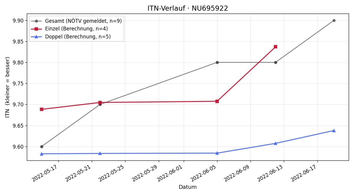 ITN-Verlauf Christoph Lang