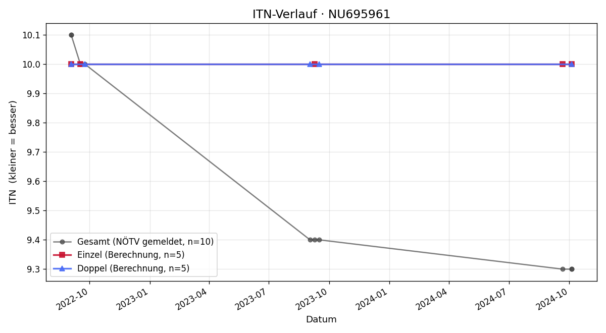 ITN-Verlauf Patrick Suppin